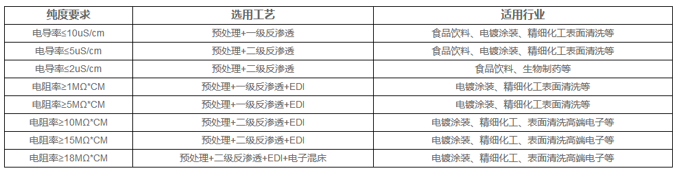 去離子水設備產水標準