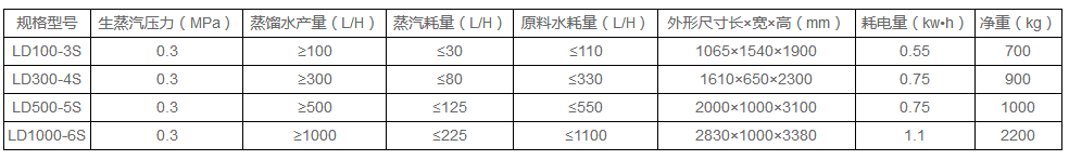 主要技術數據表